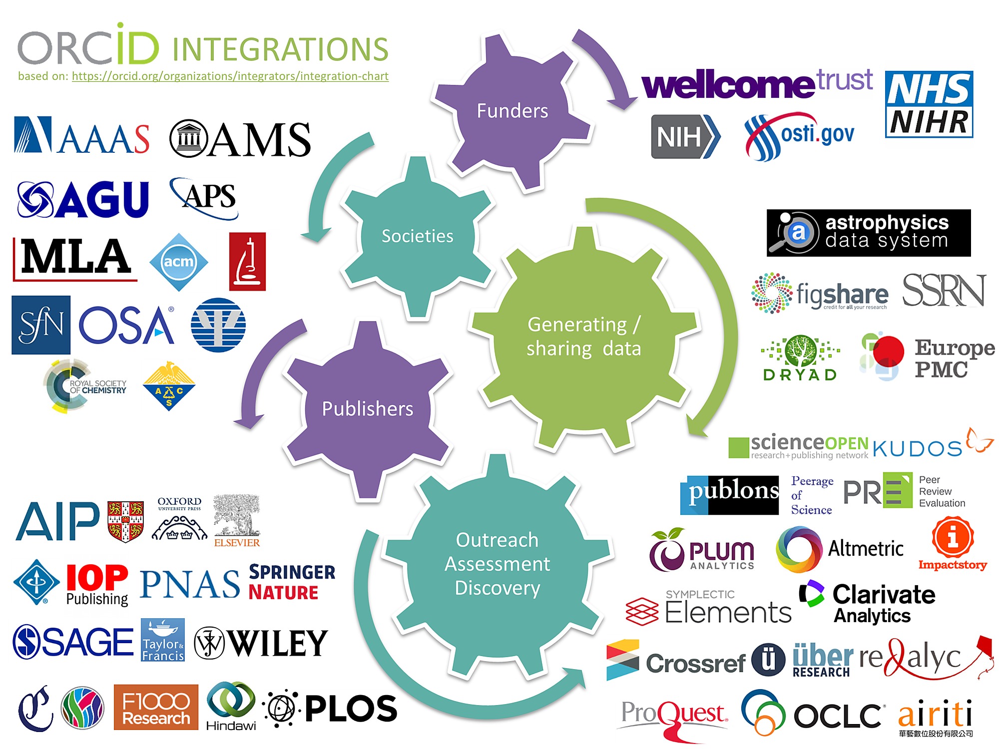 ORCID integration